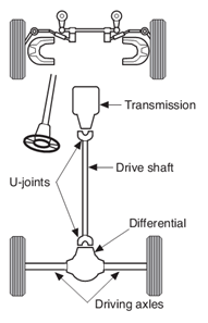 Rear Wheel Drive Vehicle's Drive Shaft Arrangement